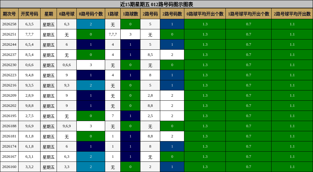 近15期星期五 012路号码图示图表