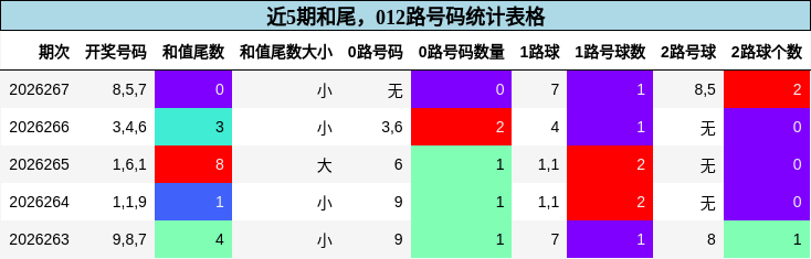 和尾分析，012路号码分析