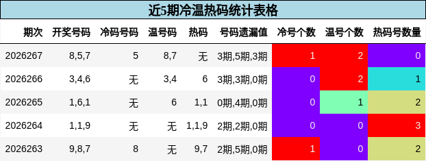 冷温热码分析