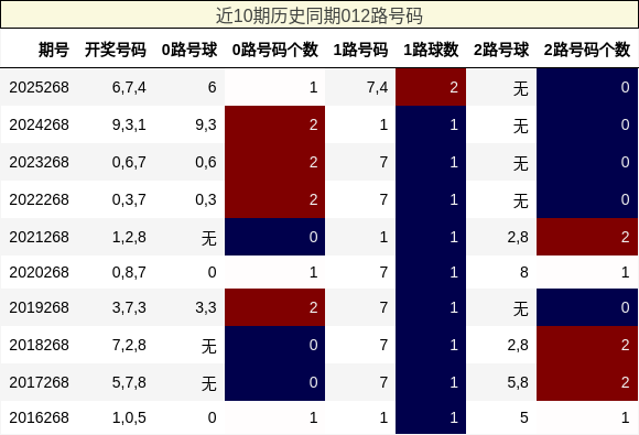 012路号码分析