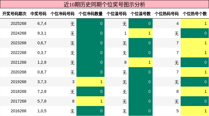 近10期历史同期个位奖号图示分析
