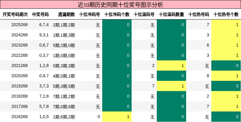 近10期历史同期十位奖号图示分析