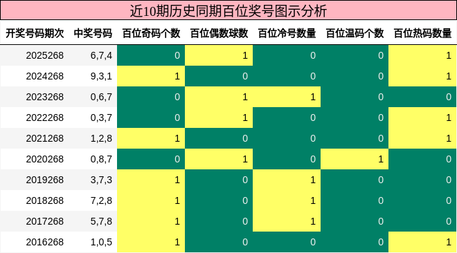 近10期历史同期百位奖号图示分析