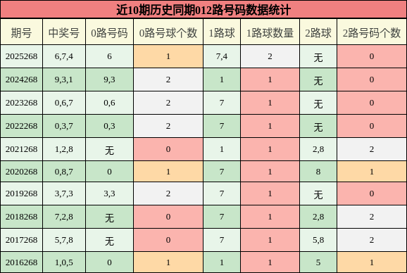 012路号码分析
