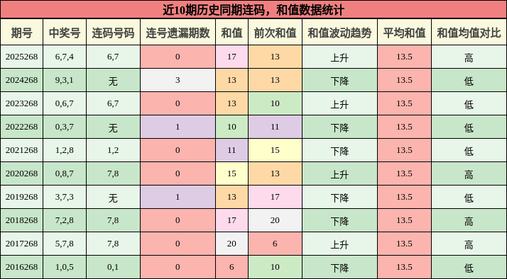 连码分析,和值分析