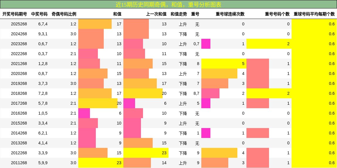 奇偶分析,和值分析,重号分析