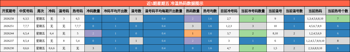冷温热码分析