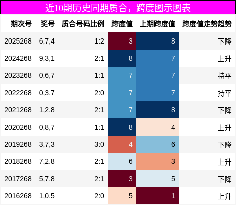 近10期历史同期质合，跨度图示图表