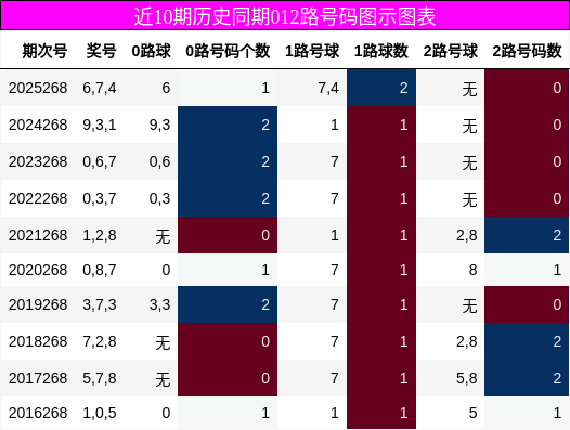 近10期历史同期012路号码图示图表
