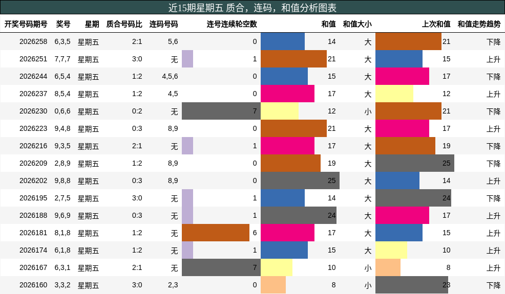 近15期星期五 质合,连码,和值分析图表