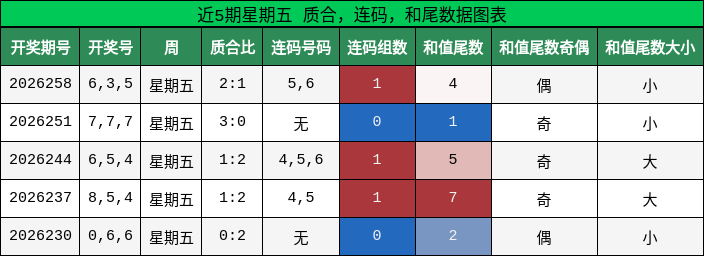 质合分析，连码分析，和尾分析