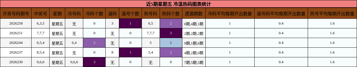 冷温热码分析