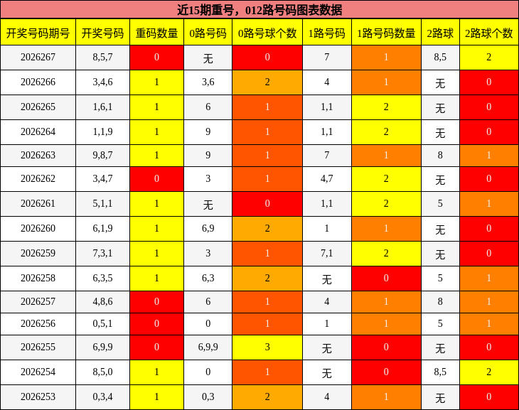 重号分析,012路号码分析
