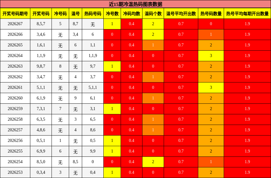 冷温热码分析
