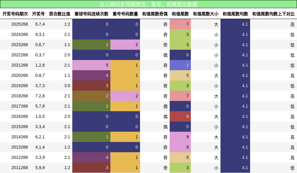 质合分析,重号分析,和尾分析