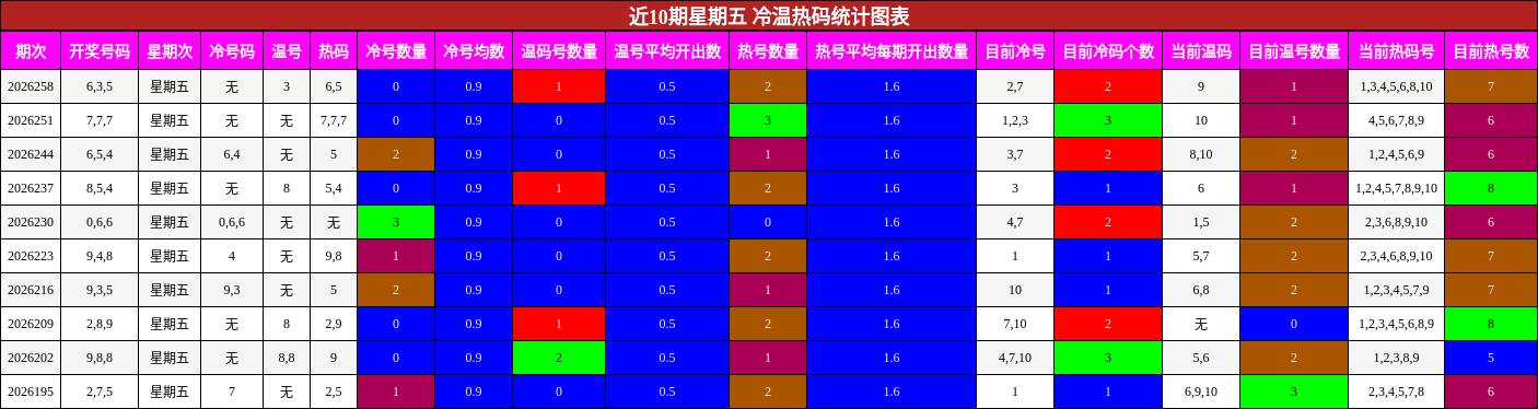 冷温热码分析