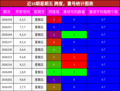 跨度分析，重号分析