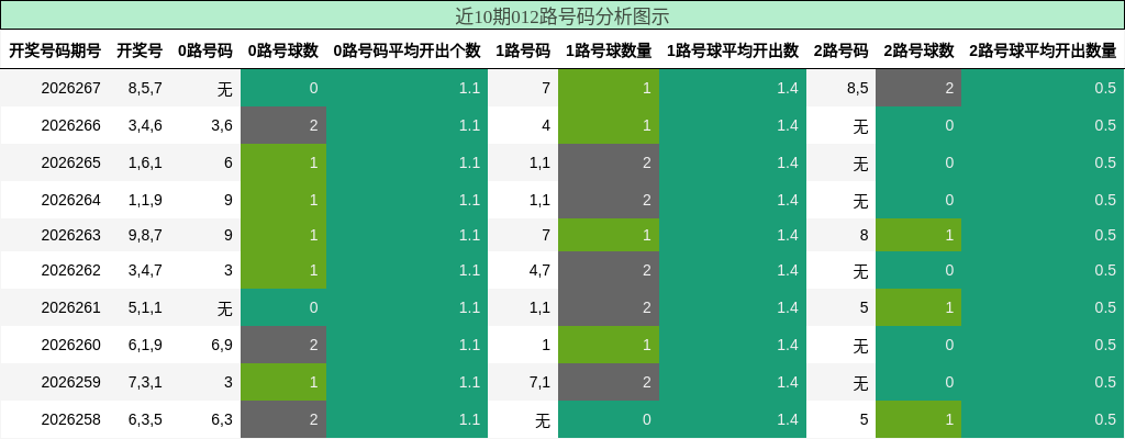 近10期012路号码分析图示