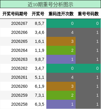 近10期重号分析图示