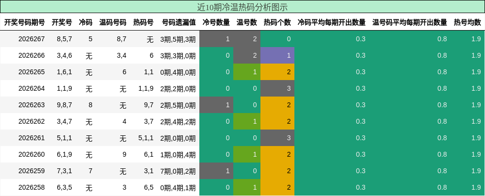 近10期冷温热码分析图示