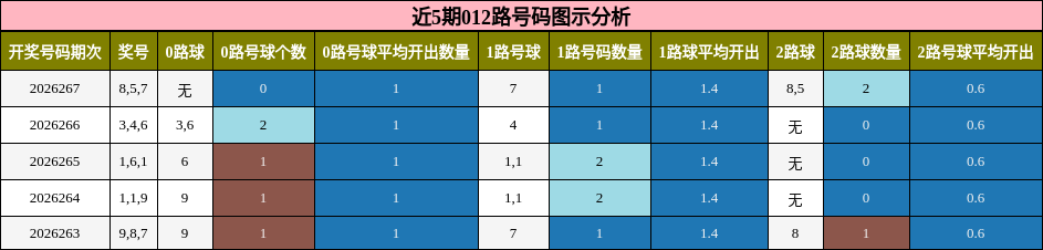 012路号码分析