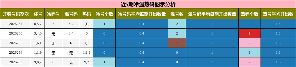 冷温热码分析
