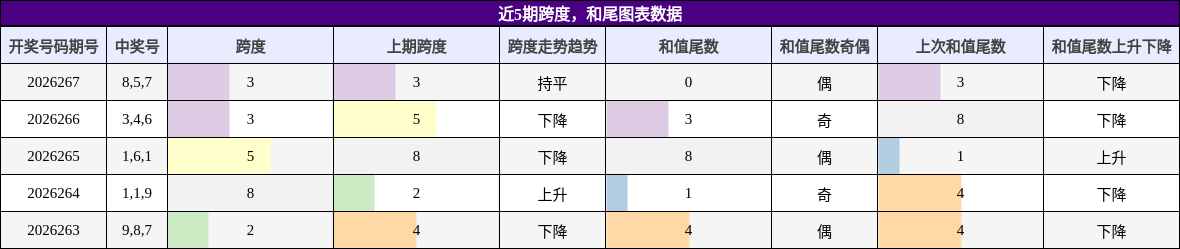 跨度分析，和尾分析