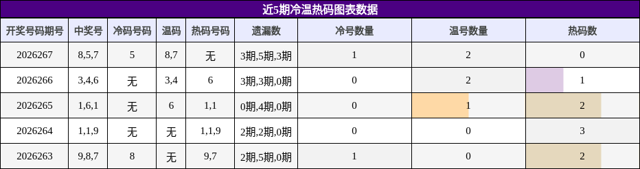 冷温热码分析