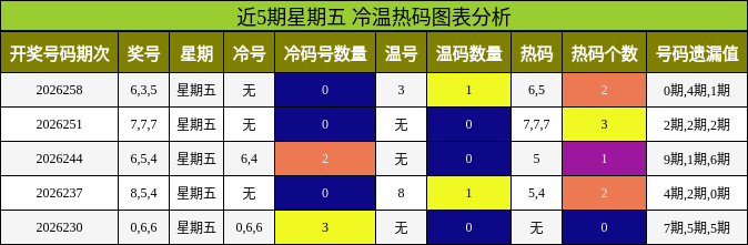 冷温热码分析