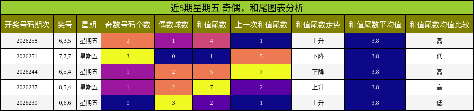 奇偶分析,和尾分析