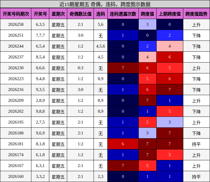 近15期星期五 奇偶，连码，跨度图示数据
