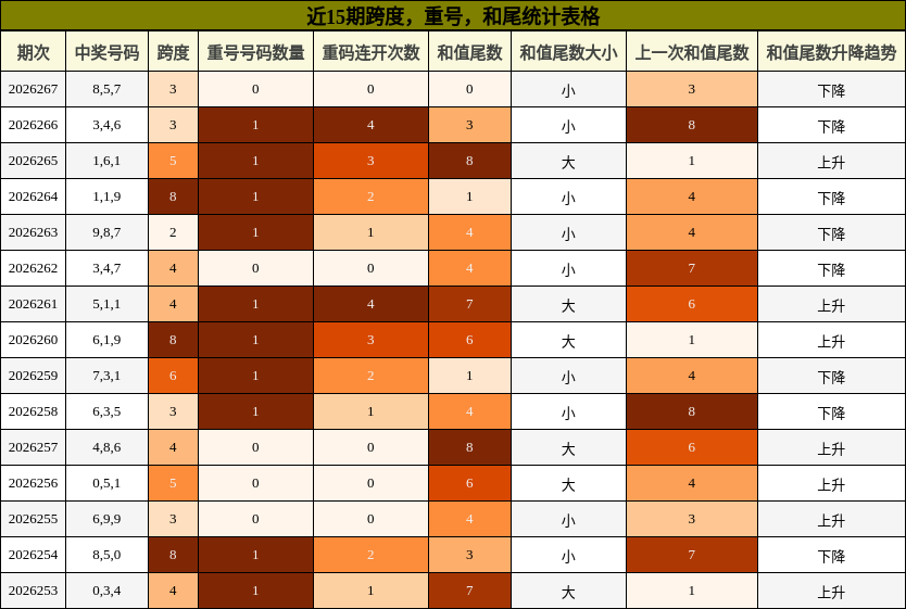 近15期跨度，重号，和尾统计表格