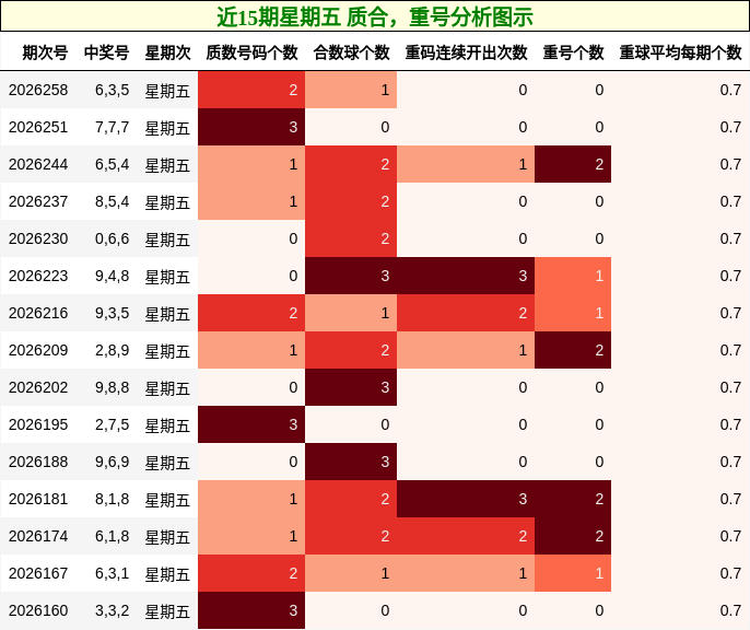 质合分析，重号分析