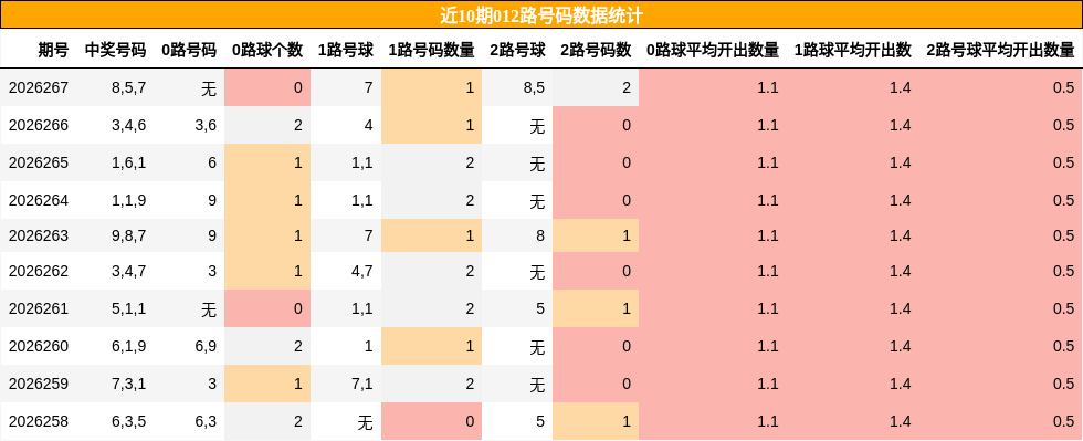 近10期012路号码数据统计