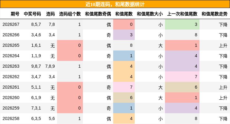 近10期连码，和尾数据统计
