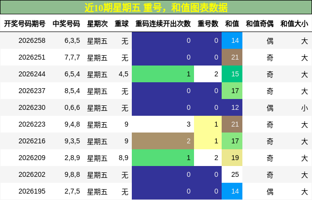 重号分析，和值分析