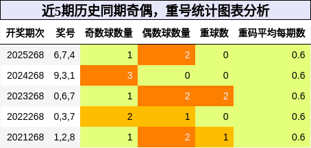 奇偶分析，重号分析