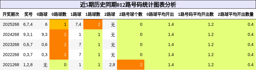 012路号码分析