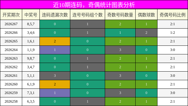 连码分析,奇偶分析
