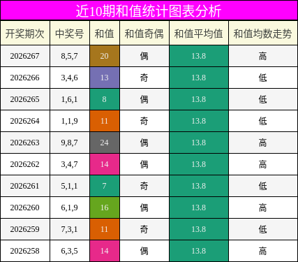 和值分析