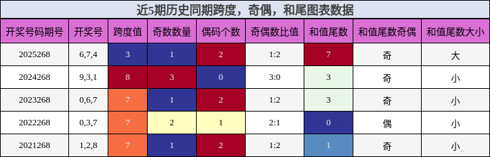 跨度分析，奇偶分析，和尾分析