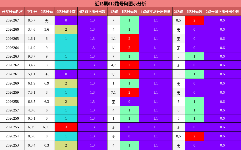 近15期012路号码图示分析
