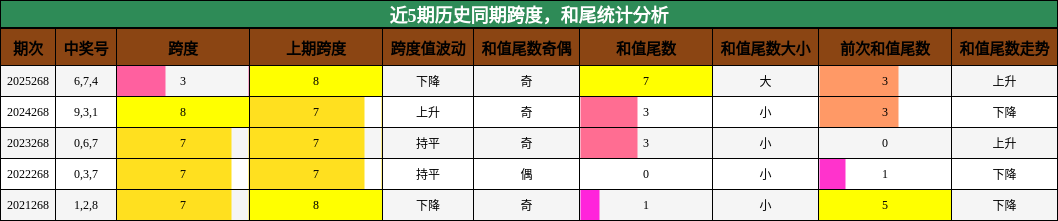 跨度分析，和尾分析