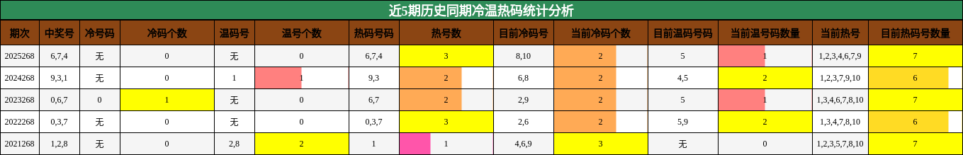 冷温热码分析
