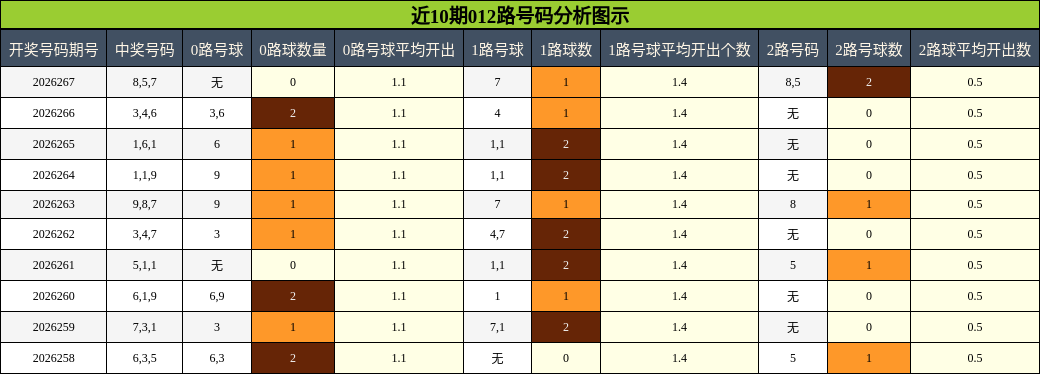 012路号码分析