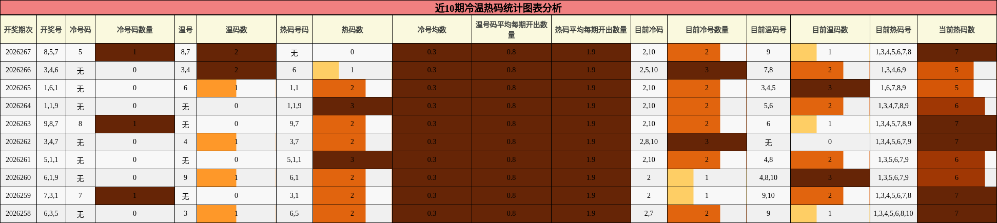 冷温热码分析
