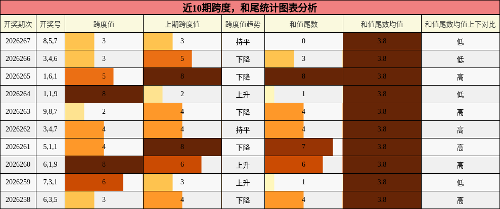 跨度分析,和尾分析