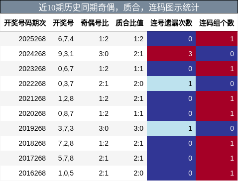 奇偶分析，质合分析，连码分析