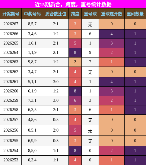 近15期质合,跨度,重号统计数据