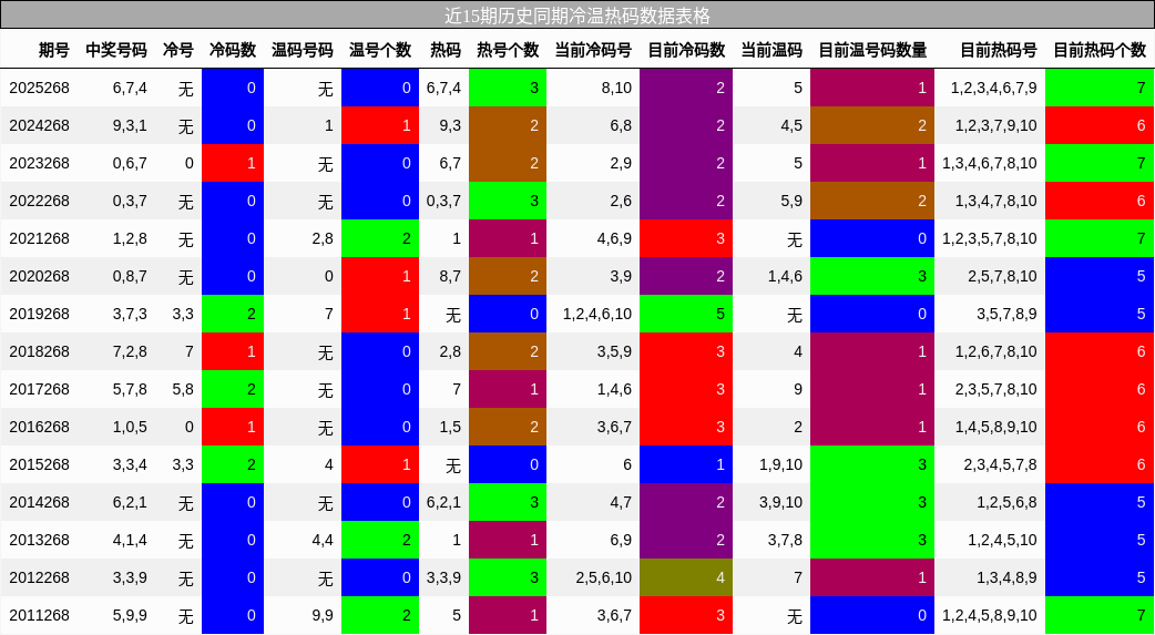 冷温热码分析